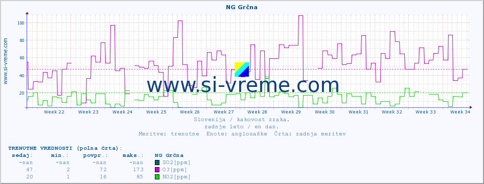 POVPREČJE :: NG Grčna :: SO2 | CO | O3 | NO2 :: zadnje leto / en dan.