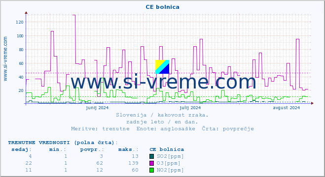 POVPREČJE :: CE bolnica :: SO2 | CO | O3 | NO2 :: zadnje leto / en dan.