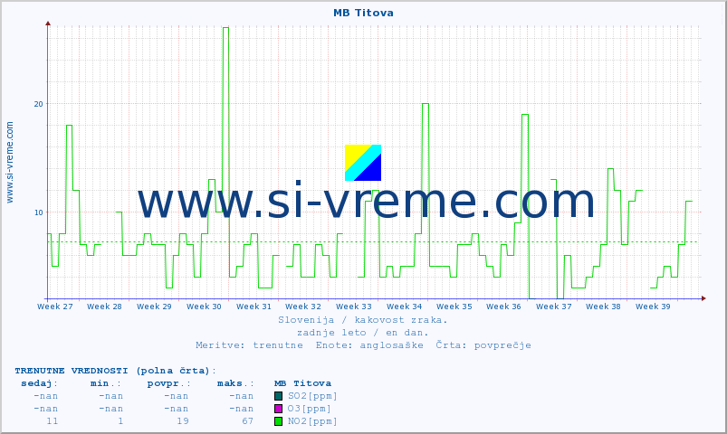 POVPREČJE :: MB Titova :: SO2 | CO | O3 | NO2 :: zadnje leto / en dan.