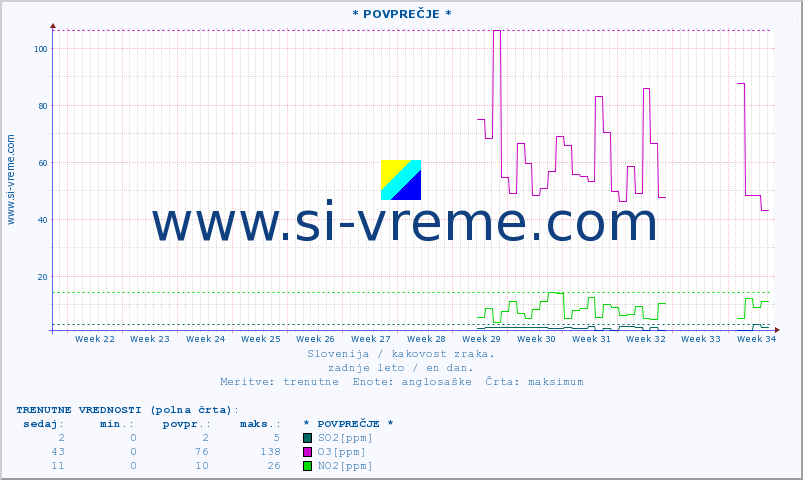 POVPREČJE :: * POVPREČJE * :: SO2 | CO | O3 | NO2 :: zadnje leto / en dan.