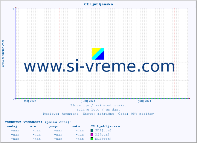 POVPREČJE :: CE Ljubljanska :: SO2 | CO | O3 | NO2 :: zadnje leto / en dan.