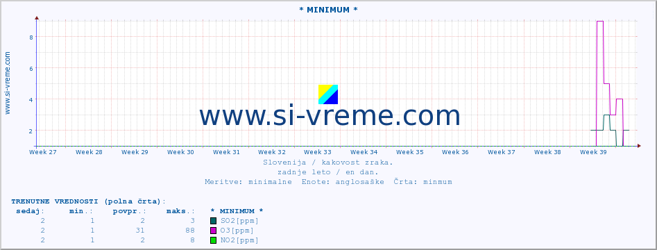 POVPREČJE :: * MINIMUM * :: SO2 | CO | O3 | NO2 :: zadnje leto / en dan.