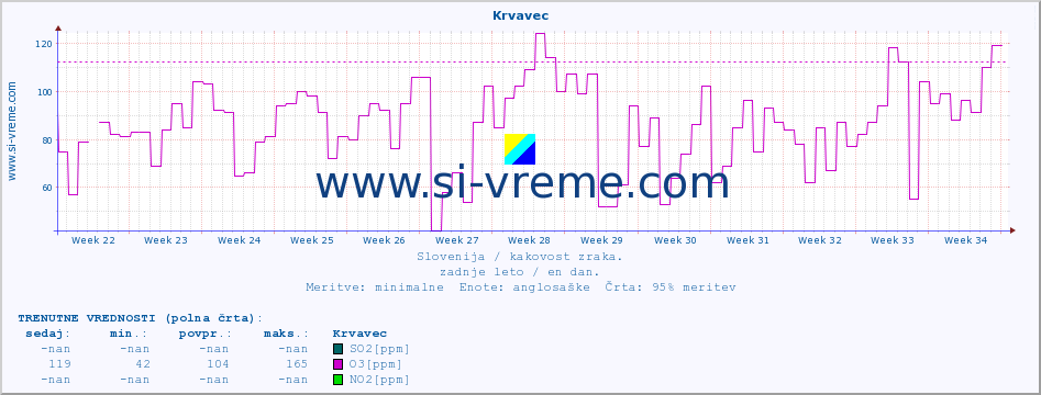 POVPREČJE :: Krvavec :: SO2 | CO | O3 | NO2 :: zadnje leto / en dan.