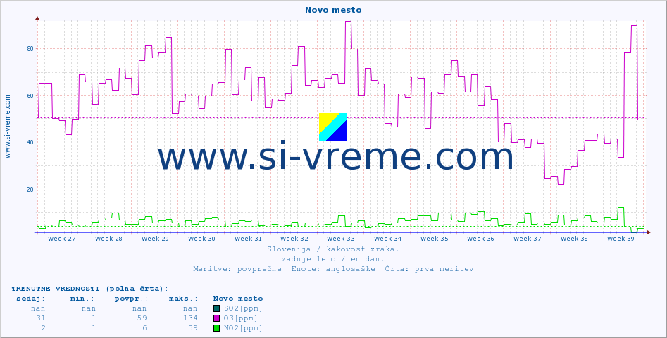 POVPREČJE :: Novo mesto :: SO2 | CO | O3 | NO2 :: zadnje leto / en dan.