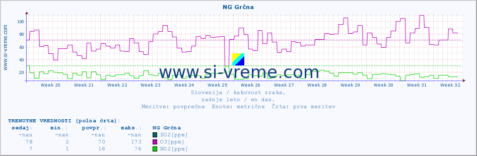 POVPREČJE :: NG Grčna :: SO2 | CO | O3 | NO2 :: zadnje leto / en dan.