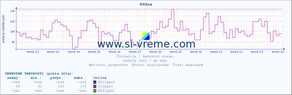 POVPREČJE :: Otlica :: SO2 | CO | O3 | NO2 :: zadnje leto / en dan.