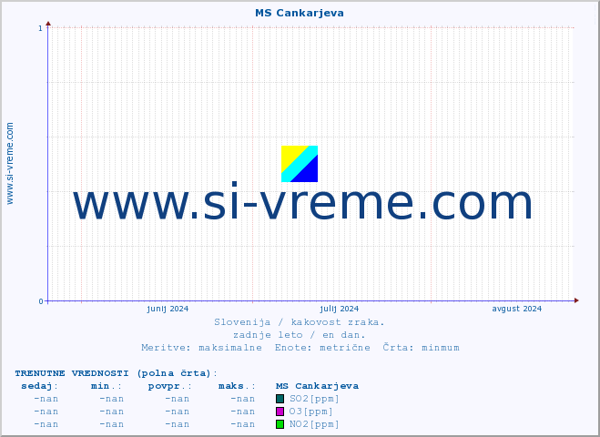 POVPREČJE :: MS Cankarjeva :: SO2 | CO | O3 | NO2 :: zadnje leto / en dan.