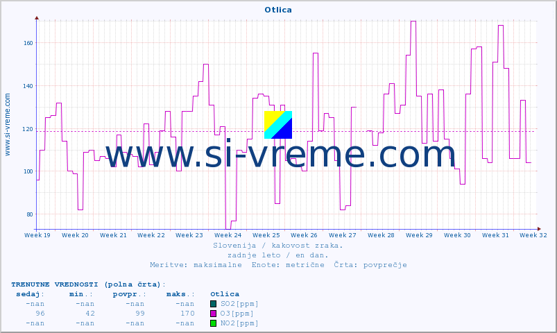 POVPREČJE :: Otlica :: SO2 | CO | O3 | NO2 :: zadnje leto / en dan.