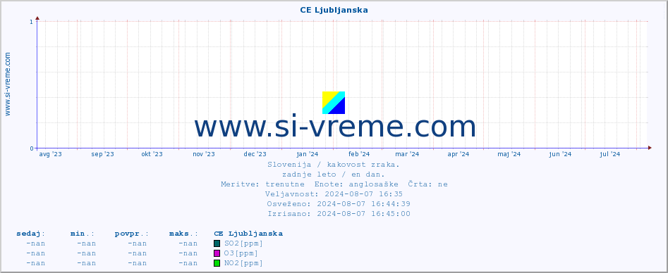 POVPREČJE :: CE Ljubljanska :: SO2 | CO | O3 | NO2 :: zadnje leto / en dan.