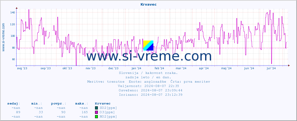 POVPREČJE :: Krvavec :: SO2 | CO | O3 | NO2 :: zadnje leto / en dan.