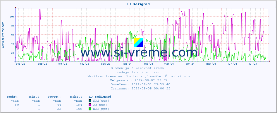 POVPREČJE :: LJ Bežigrad :: SO2 | CO | O3 | NO2 :: zadnje leto / en dan.