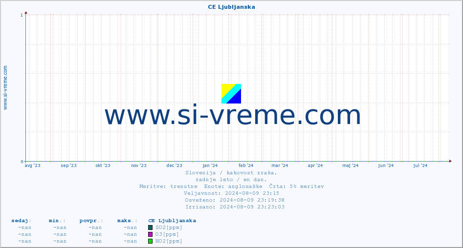 POVPREČJE :: CE Ljubljanska :: SO2 | CO | O3 | NO2 :: zadnje leto / en dan.