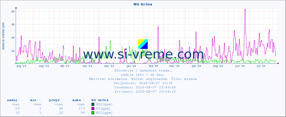 POVPREČJE :: NG Grčna :: SO2 | CO | O3 | NO2 :: zadnje leto / en dan.