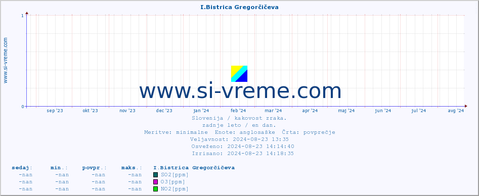 POVPREČJE :: I.Bistrica Gregorčičeva :: SO2 | CO | O3 | NO2 :: zadnje leto / en dan.