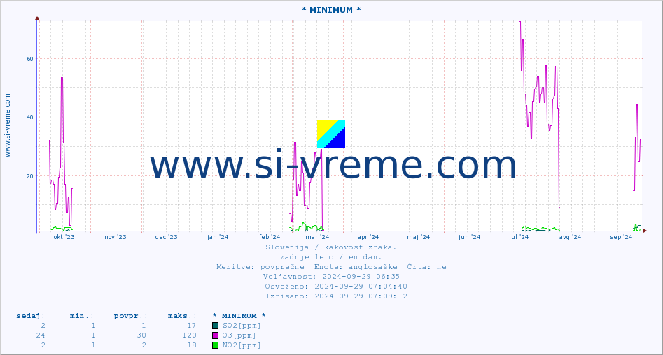 POVPREČJE :: * MINIMUM * :: SO2 | CO | O3 | NO2 :: zadnje leto / en dan.
