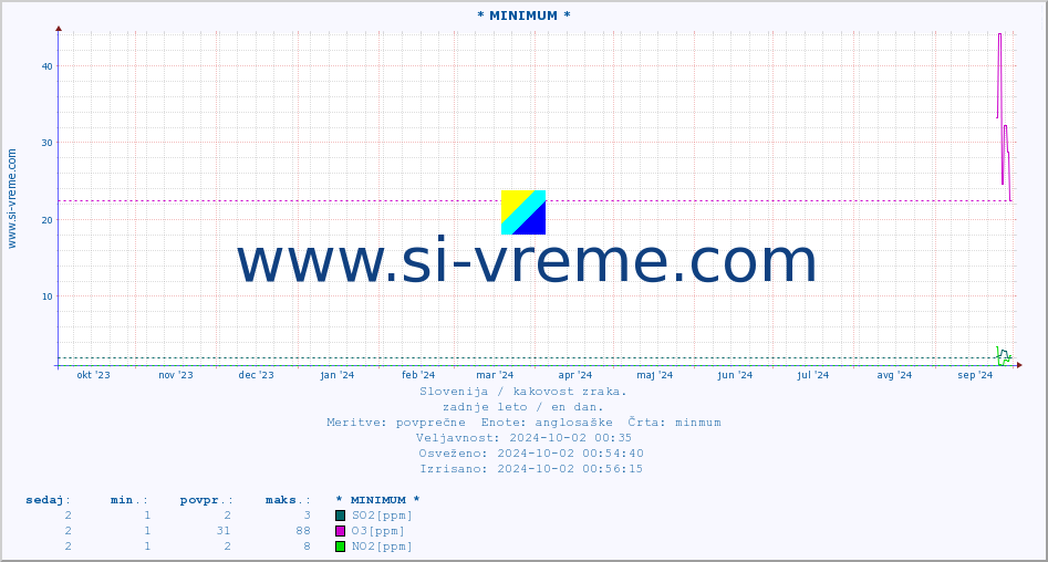 POVPREČJE :: * MINIMUM * :: SO2 | CO | O3 | NO2 :: zadnje leto / en dan.