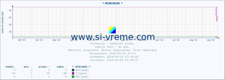 POVPREČJE :: * MINIMUM * :: SO2 | CO | O3 | NO2 :: zadnje leto / en dan.