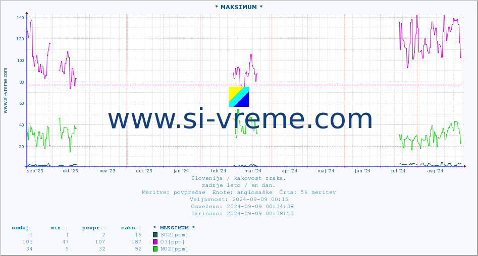 POVPREČJE :: * MAKSIMUM * :: SO2 | CO | O3 | NO2 :: zadnje leto / en dan.