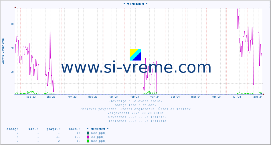 POVPREČJE :: * MINIMUM * :: SO2 | CO | O3 | NO2 :: zadnje leto / en dan.