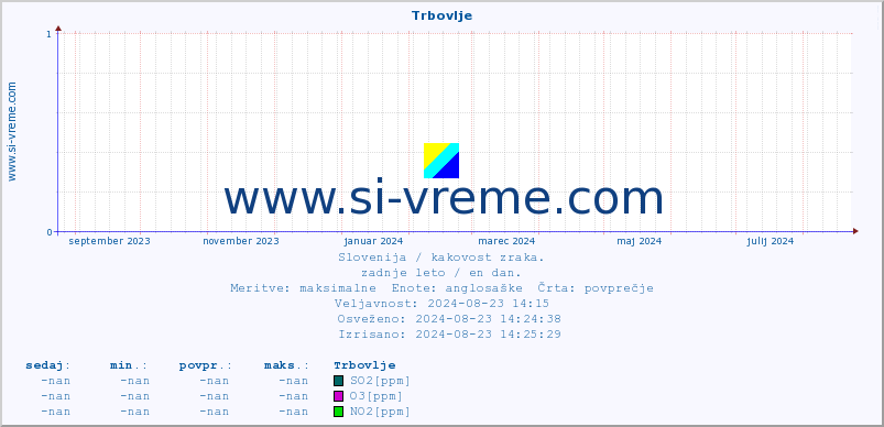 POVPREČJE :: Trbovlje :: SO2 | CO | O3 | NO2 :: zadnje leto / en dan.