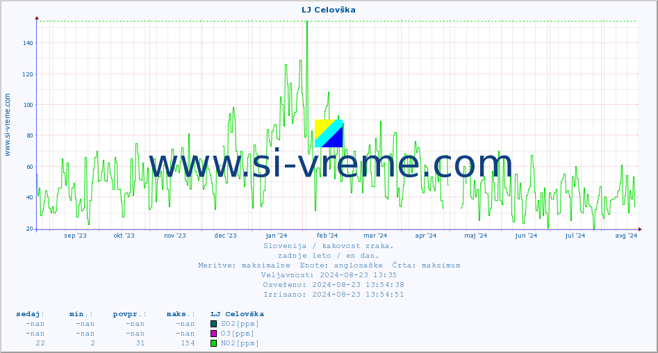 POVPREČJE :: LJ Celovška :: SO2 | CO | O3 | NO2 :: zadnje leto / en dan.