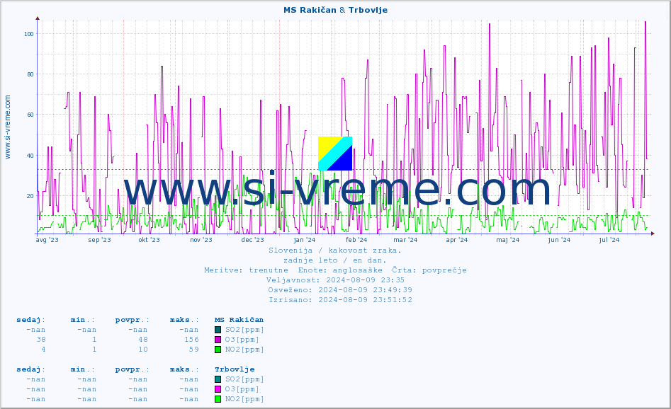 POVPREČJE :: MS Rakičan & Trbovlje :: SO2 | CO | O3 | NO2 :: zadnje leto / en dan.