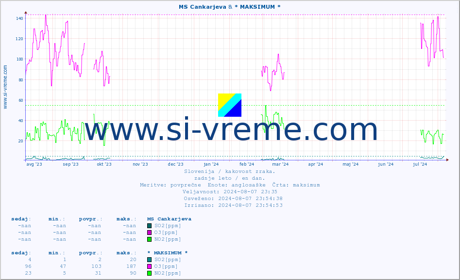 POVPREČJE :: MS Cankarjeva & * MAKSIMUM * :: SO2 | CO | O3 | NO2 :: zadnje leto / en dan.