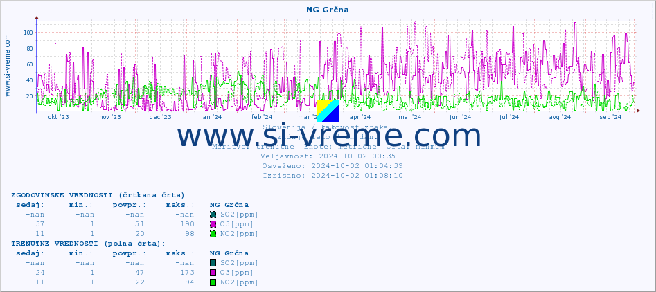 POVPREČJE :: NG Grčna :: SO2 | CO | O3 | NO2 :: zadnje leto / en dan.