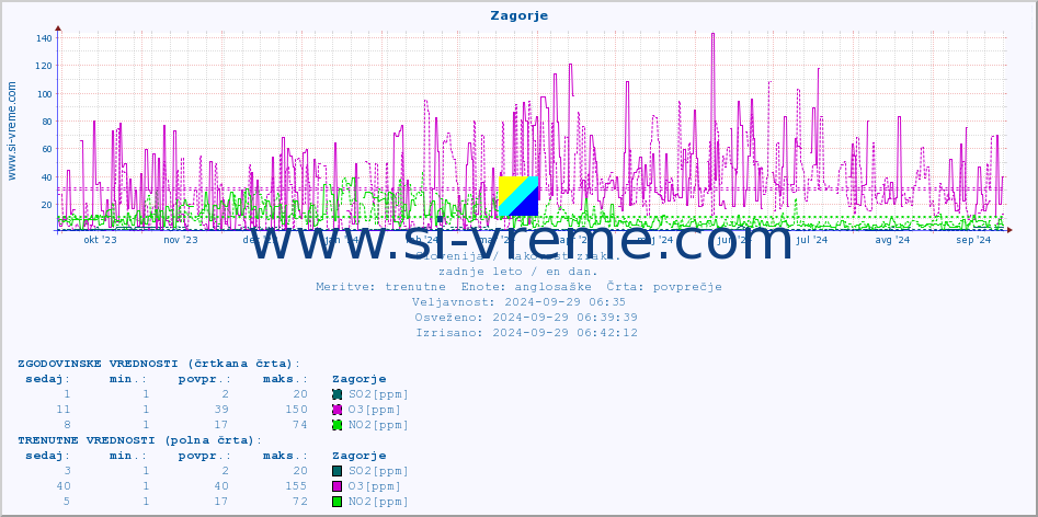 POVPREČJE :: Zagorje :: SO2 | CO | O3 | NO2 :: zadnje leto / en dan.