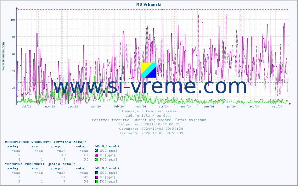 POVPREČJE :: MB Vrbanski :: SO2 | CO | O3 | NO2 :: zadnje leto / en dan.