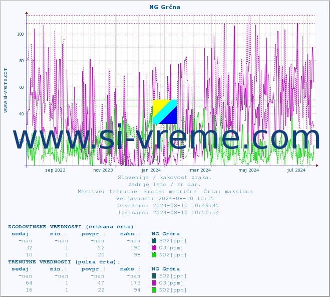 POVPREČJE :: NG Grčna :: SO2 | CO | O3 | NO2 :: zadnje leto / en dan.