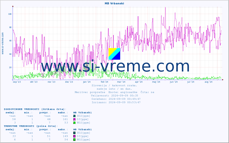 POVPREČJE :: MB Vrbanski :: SO2 | CO | O3 | NO2 :: zadnje leto / en dan.