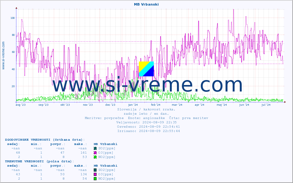 POVPREČJE :: MB Vrbanski :: SO2 | CO | O3 | NO2 :: zadnje leto / en dan.