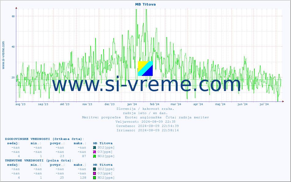 POVPREČJE :: MB Titova :: SO2 | CO | O3 | NO2 :: zadnje leto / en dan.