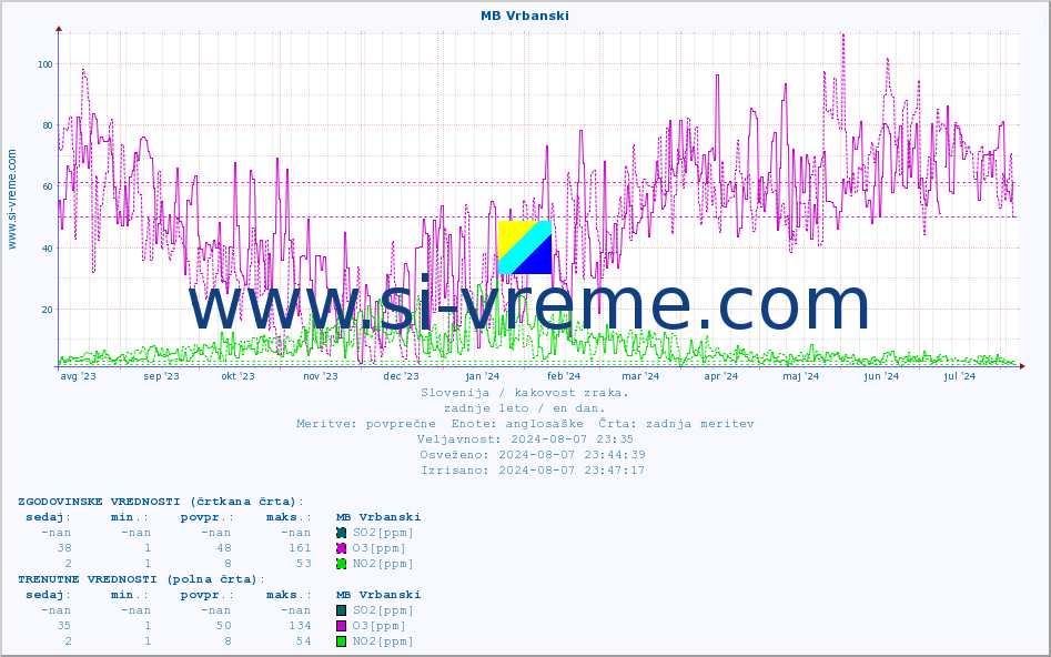 POVPREČJE :: MB Vrbanski :: SO2 | CO | O3 | NO2 :: zadnje leto / en dan.