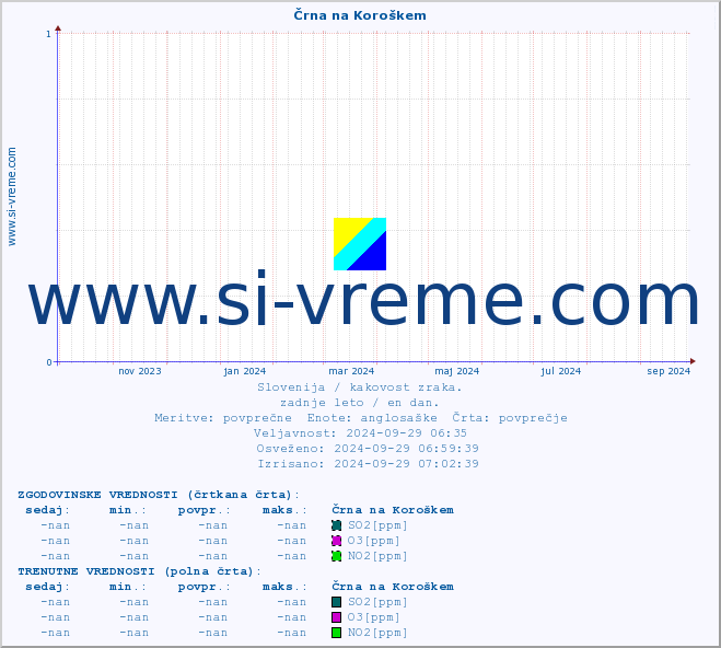 POVPREČJE :: Črna na Koroškem :: SO2 | CO | O3 | NO2 :: zadnje leto / en dan.