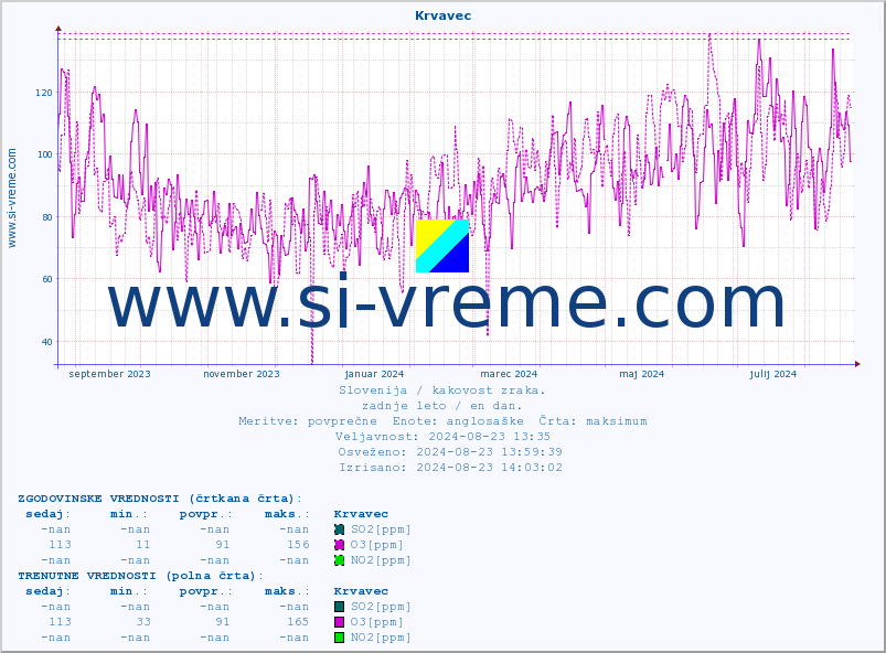 POVPREČJE :: Krvavec :: SO2 | CO | O3 | NO2 :: zadnje leto / en dan.
