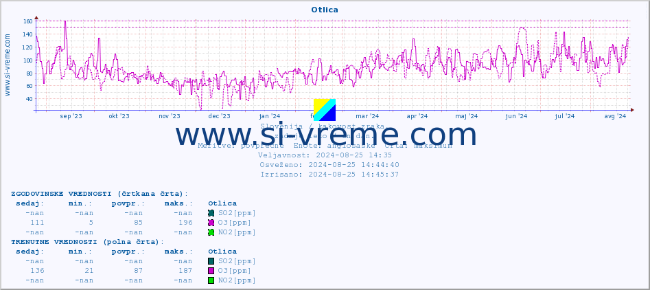 POVPREČJE :: Otlica :: SO2 | CO | O3 | NO2 :: zadnje leto / en dan.