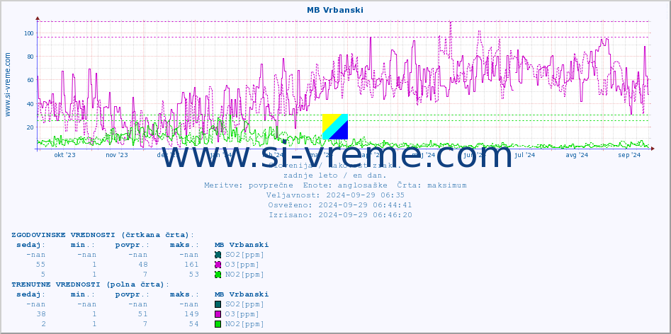 POVPREČJE :: MB Vrbanski :: SO2 | CO | O3 | NO2 :: zadnje leto / en dan.