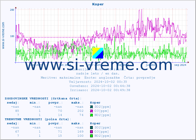 POVPREČJE :: Koper :: SO2 | CO | O3 | NO2 :: zadnje leto / en dan.