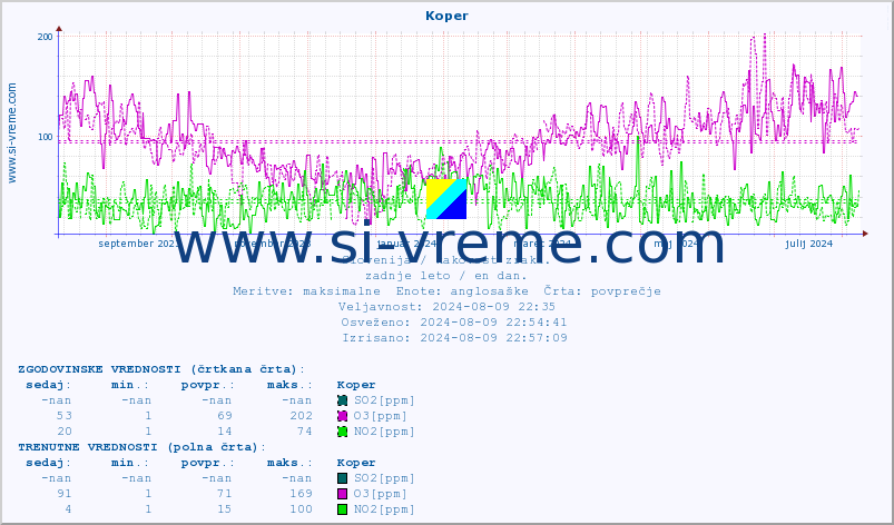 POVPREČJE :: Koper :: SO2 | CO | O3 | NO2 :: zadnje leto / en dan.