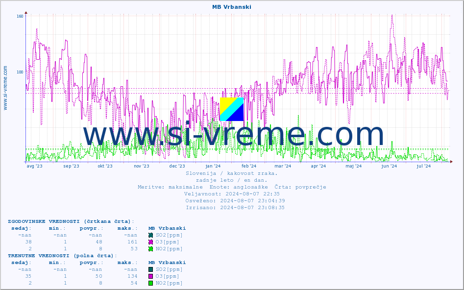 POVPREČJE :: MB Vrbanski :: SO2 | CO | O3 | NO2 :: zadnje leto / en dan.