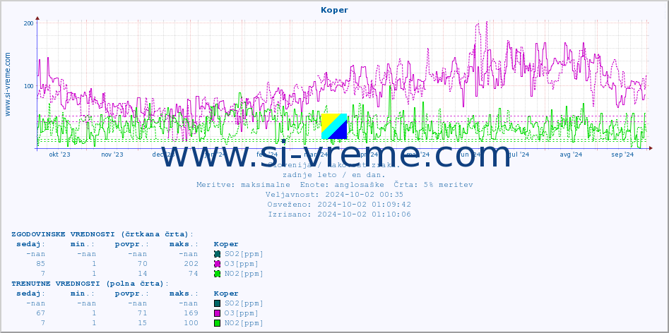 POVPREČJE :: Koper :: SO2 | CO | O3 | NO2 :: zadnje leto / en dan.