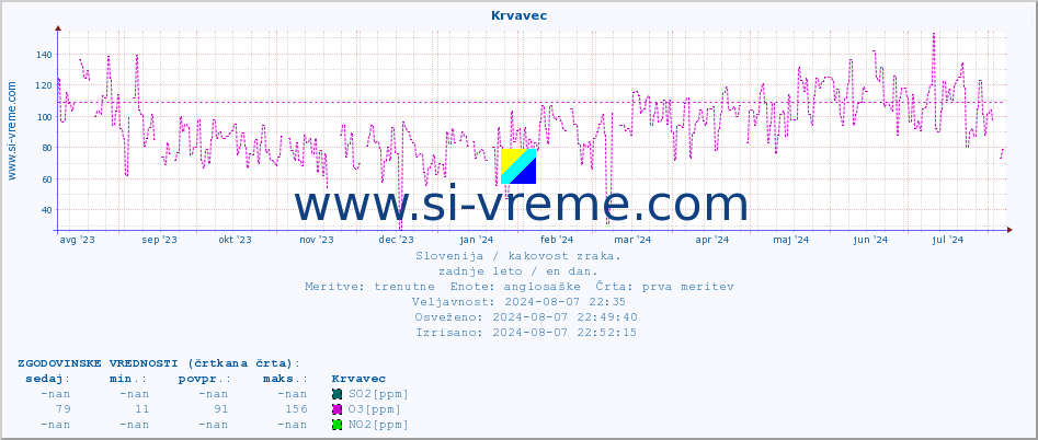 POVPREČJE :: Krvavec :: SO2 | CO | O3 | NO2 :: zadnje leto / en dan.