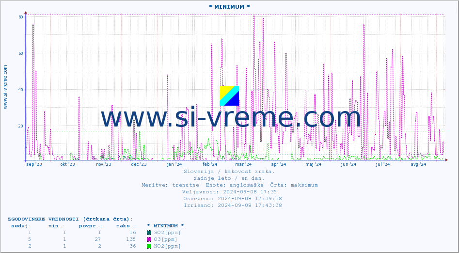 POVPREČJE :: * MINIMUM * :: SO2 | CO | O3 | NO2 :: zadnje leto / en dan.