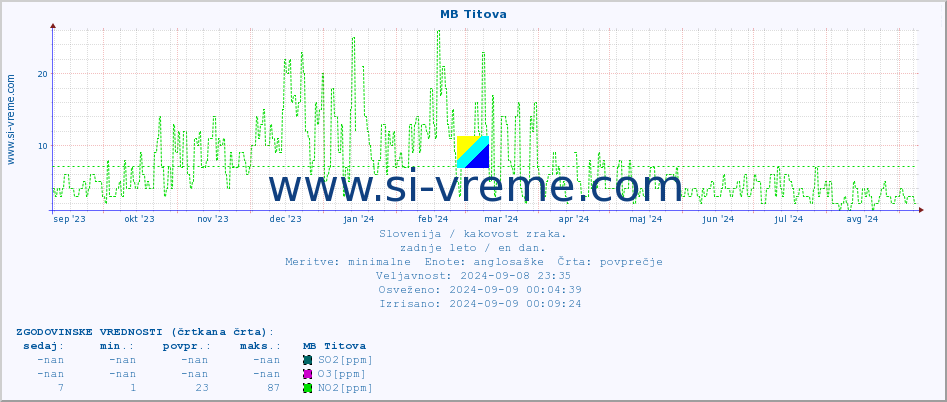 POVPREČJE :: MB Titova :: SO2 | CO | O3 | NO2 :: zadnje leto / en dan.