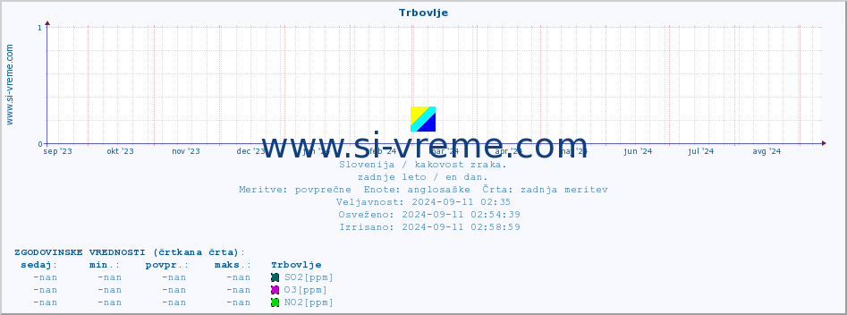 POVPREČJE :: Trbovlje :: SO2 | CO | O3 | NO2 :: zadnje leto / en dan.