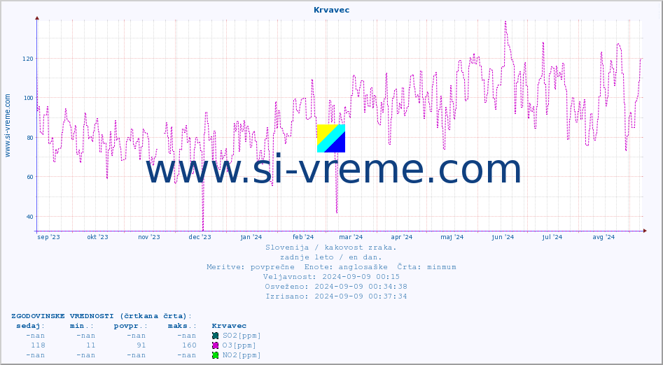 POVPREČJE :: Krvavec :: SO2 | CO | O3 | NO2 :: zadnje leto / en dan.