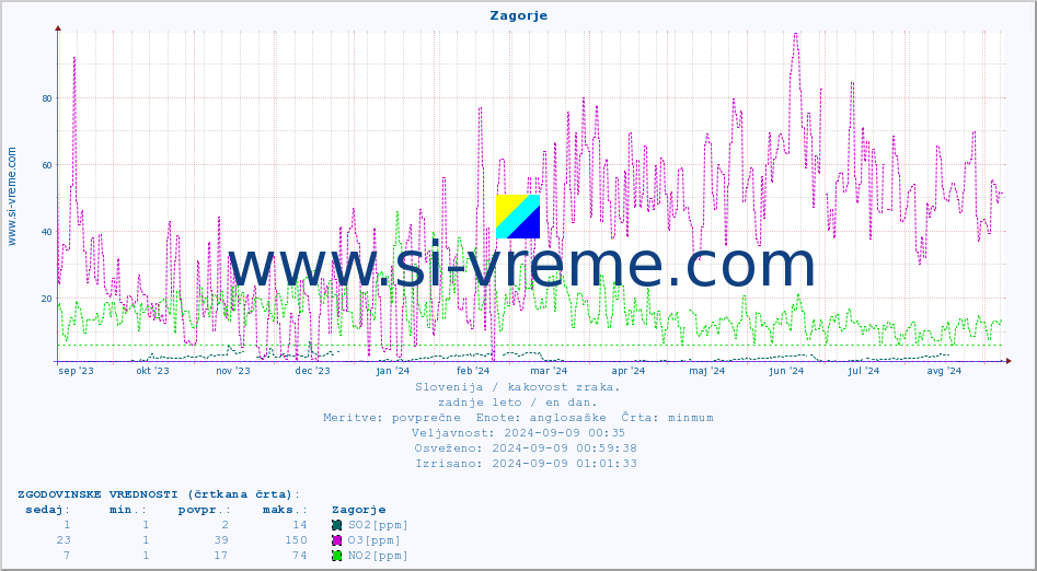 POVPREČJE :: Zagorje :: SO2 | CO | O3 | NO2 :: zadnje leto / en dan.