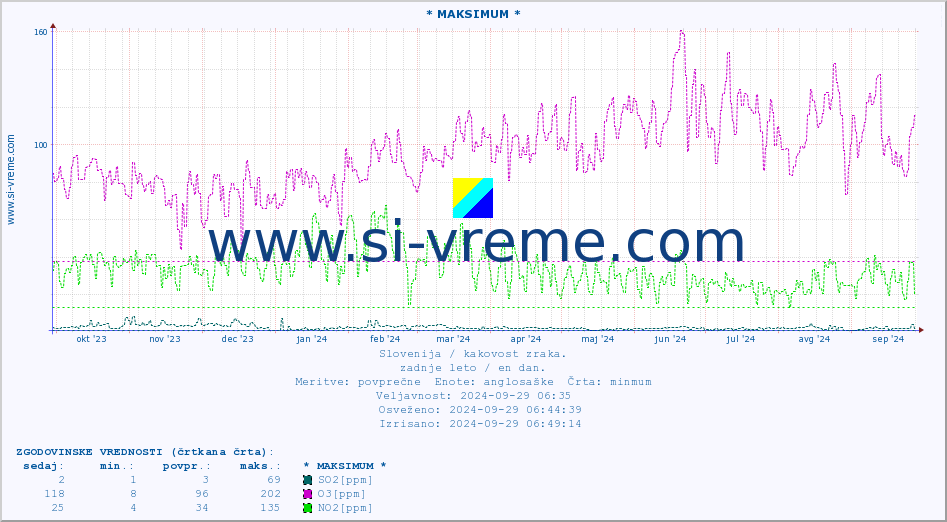 POVPREČJE :: * MAKSIMUM * :: SO2 | CO | O3 | NO2 :: zadnje leto / en dan.